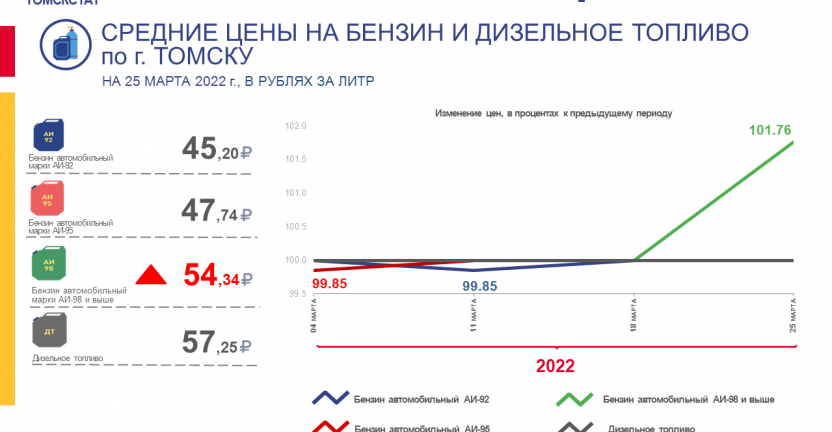 Средние цены на бензин и дизельное топливо по г. Томску на 25 марта 2022 года